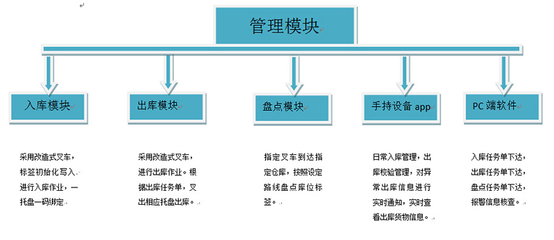 倉庫智能貨架rfid物流托盤出入管理系統(tǒng)軟件定制物聯控制方案 倉庫智能貨架rfid物流托盤出入管理系統(tǒng)軟件定制物聯控制方案