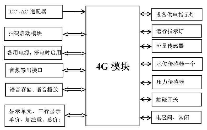 自助洗車售水方案洗衣液白酒洗衣液售賣終端機(jī)4G物聯(lián)遠(yuǎn)程控制板軟件管理系統(tǒng)定制開發(fā) 自助洗車售水方案洗衣液白酒洗衣液售賣終端機(jī)4G物聯(lián)遠(yuǎn)程控制板軟件管理系統(tǒng)定制開發(fā)