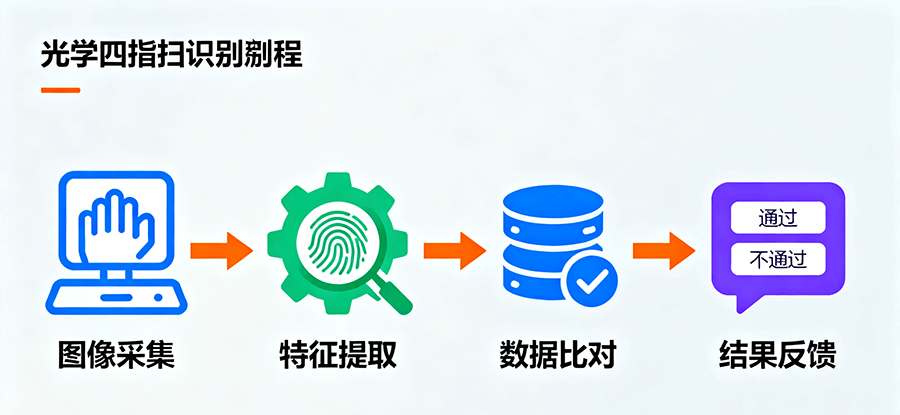 政務(wù)服務(wù)窗口內(nèi)光學(xué)四指掃描儀的嵌入部署實(shí)景，設(shè)備輕量化設(shè)計(jì)可直接集成于服務(wù)臺，助力身份核驗(yàn)流程高效簡化。